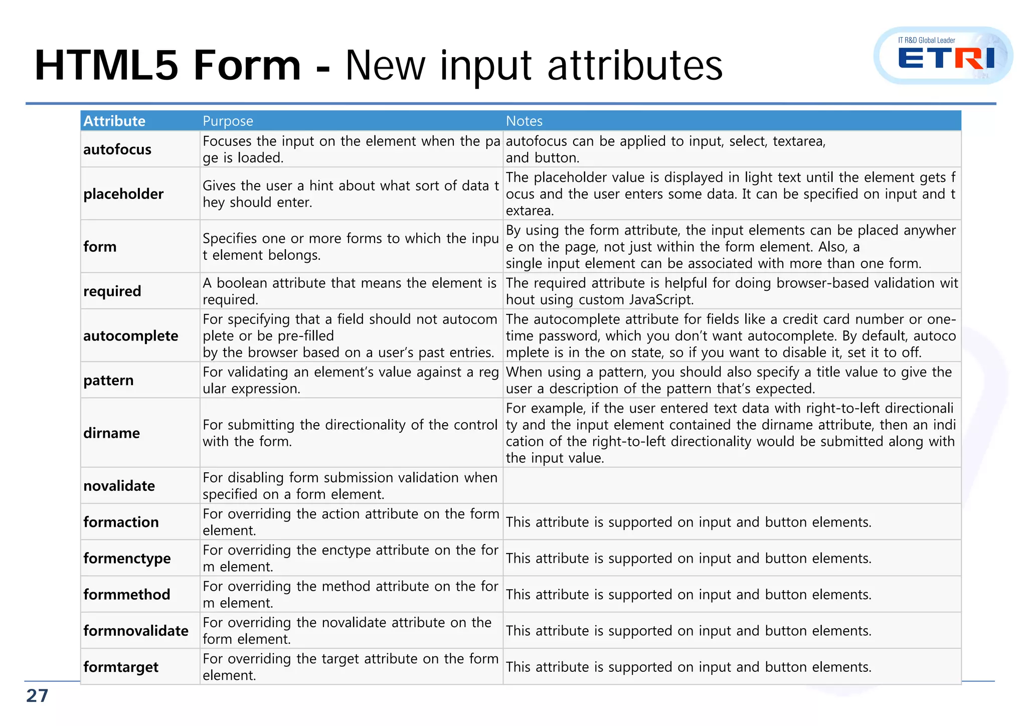 27
HTML5 Form - New input attributes
Attribute Purpose Notes
autofocus
Focuses the input on the element when the pa
ge is loaded.
autofocus can be applied to input, select, textarea,
and button.
placeholder
Gives the user a hint about what sort of data t
hey should enter.
The placeholder value is displayed in light text until the element gets f
ocus and the user enters some data. It can be specified on input and t
extarea.
form
Specifies one or more forms to which the inpu
t element belongs.
By using the form attribute, the input elements can be placed anywher
e on the page, not just within the form element. Also, a
single input element can be associated with more than one form.
required
A boolean attribute that means the element is
required.
The required attribute is helpful for doing browser-based validation wit
hout using custom JavaScript.
autocomplete
For specifying that a field should not autocom
plete or be pre-filled
by the browser based on a user’s past entries.
The autocomplete attribute for fields like a credit card number or one-
time password, which you don’t want autocomplete. By default, autoco
mplete is in the on state, so if you want to disable it, set it to off.
pattern
For validating an element’s value against a reg
ular expression.
When using a pattern, you should also specify a title value to give the
user a description of the pattern that’s expected.
dirname
For submitting the directionality of the control
with the form.
For example, if the user entered text data with right-to-left directionali
ty and the input element contained the dirname attribute, then an indi
cation of the right-to-left directionality would be submitted along with
the input value.
novalidate
For disabling form submission validation when
specified on a form element.
formaction
For overriding the action attribute on the form
element.
This attribute is supported on input and button elements.
formenctype
For overriding the enctype attribute on the for
m element.
This attribute is supported on input and button elements.
formmethod
For overriding the method attribute on the for
m element.
This attribute is supported on input and button elements.
formnovalidate
For overriding the novalidate attribute on the
form element.
This attribute is supported on input and button elements.
formtarget
For overriding the target attribute on the form
element.
This attribute is supported on input and button elements.
 