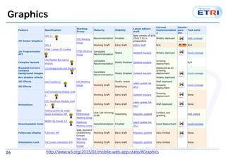 26
Graphics
http://www.w3.org/2013/02/mobile-web-app-state/#Graphics
 