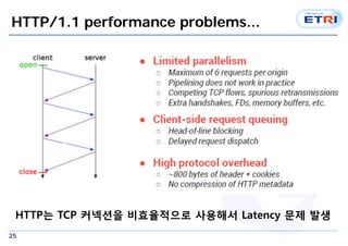 25
HTTP/1.1 performance problems...
HTTP는 TCP 커넥션을 비효율적으로 사용해서 Latency 문제 발생
 