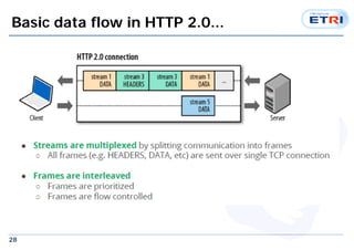 28
Basic data flow in HTTP 2.0...
 