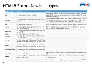 26
HTML5 Form - New input types
Input Type Purpose Notes
tel For entering a telephone number.
tel does not enforce a particular syntax, so if you want to ensure a
particular format, you can use pattern or setCustomValidity() to do
additional validation.
search
To prompt users to enter text that they want to
search for.
The difference between search and text is primarily stylistic. Using a
n input type of search might result in the input field being styled i
n a way that is consistent with that platform’s search fields.
url For entering a single URL. url is intended for entering a single website address (absolute URL).
email
For entering either a single email address or a li
st of email addresses.
If the multiple attribute is specified, then multiple email addresses
can be entered, separated by commas.
datetime
For entering a date and time with the time zone
set to UTC.
date For entering a date with no time zone.
month
For entering a date with a year and a month, bu
t no time zone.
week
For entering a date that consists of a week-year
number and a week number, but no time zone.
time
For entering a time value with hour, minute, sec
onds, and fractional seconds, but no time zone.
datetime-local For entering a date and time with no time zone.
number For numerical input
Valid values are floating point numbers (whole and decimal numbe
rs).
range
For numerical input, but unlike number, the actu
al is not important.
The implementation of the range control is a slider in most browse
rs that support it.
color For choosing color through a color well control. The value must be a valid lowercase simple color such as #000000.
 