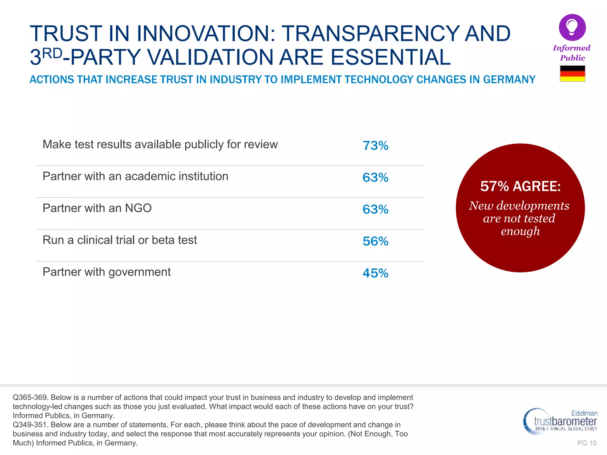PG 10
ACTIONS THAT INCREASE TRUST IN INDUSTRY TO IMPLEMENT TECHNOLOGY CHANGES IN GERMANY
Informed
Public
Q365-369. Below is a number of actions that could impact your trust in business and industry to develop and implement
technology-led changes such as those you just evaluated. What impact would each of these actions have on your trust?
Informed Publics, in Germany.
Q349-351. Below are a number of statements. For each, please think about the pace of development and change in
business and industry today, and select the response that most accurately represents your opinion. (Not Enough, Too
Much) Informed Publics, in Germany.
TRUST IN INNOVATION: TRANSPARENCY AND
3RD-PARTY VALIDATION ARE ESSENTIAL
Make test results available publicly for review 73%
Partner with an academic institution 63%
Partner with an NGO 63%
Run a clinical trial or beta test 56%
Partner with government 45%
57% AGREE:
New developments
are not tested
enough
 