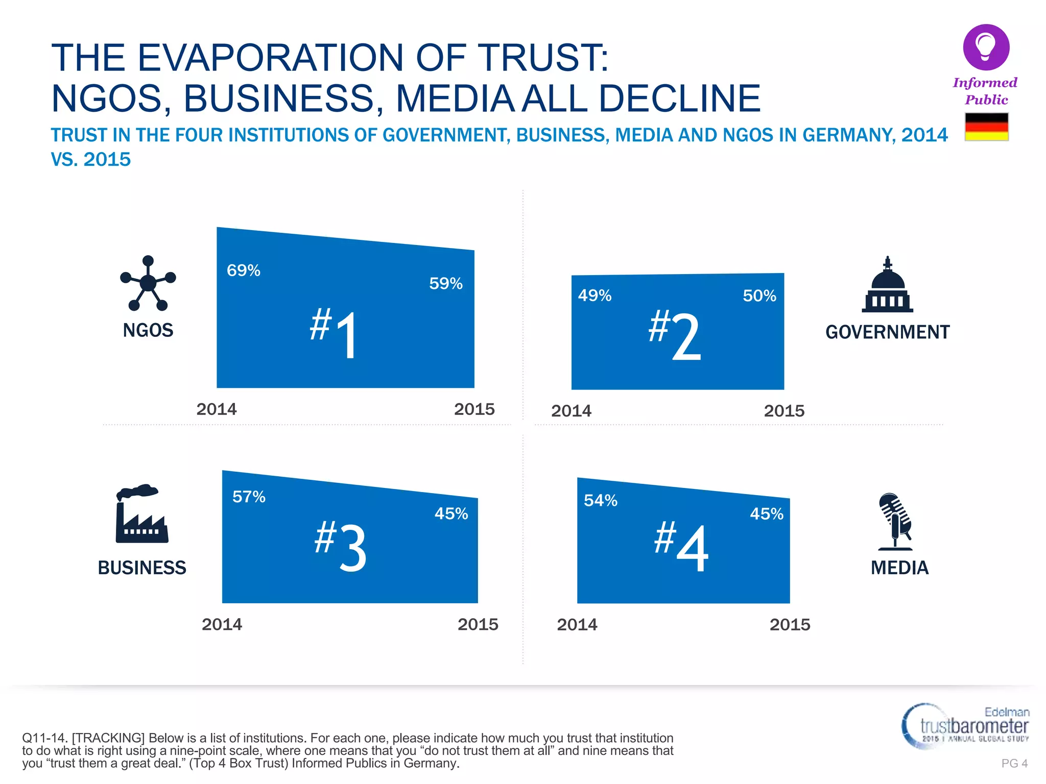 PG 4
TRUST IN THE FOUR INSTITUTIONS OF GOVERNMENT, BUSINESS, MEDIA AND NGOS IN GERMANY, 2014
VS. 2015
Q11-14. [TRACKING] Below is a list of institutions. For each one, please indicate how much you trust that institution
to do what is right using a nine-point scale, where one means that you “do not trust them at all” and nine means that
you “trust them a great deal.” (Top 4 Box Trust) Informed Publics in Germany.
THE EVAPORATION OF TRUST:
NGOS, BUSINESS, MEDIA ALL DECLINE
BUSINESS
GOVERNMENT
MEDIA
NGOS
Informed
Public
57%
45%
2014 2015
#3
69%
59%
2014 2015
#1
49% 50%
2014 2015
#2
54%
45%
2014 2015
#4
 