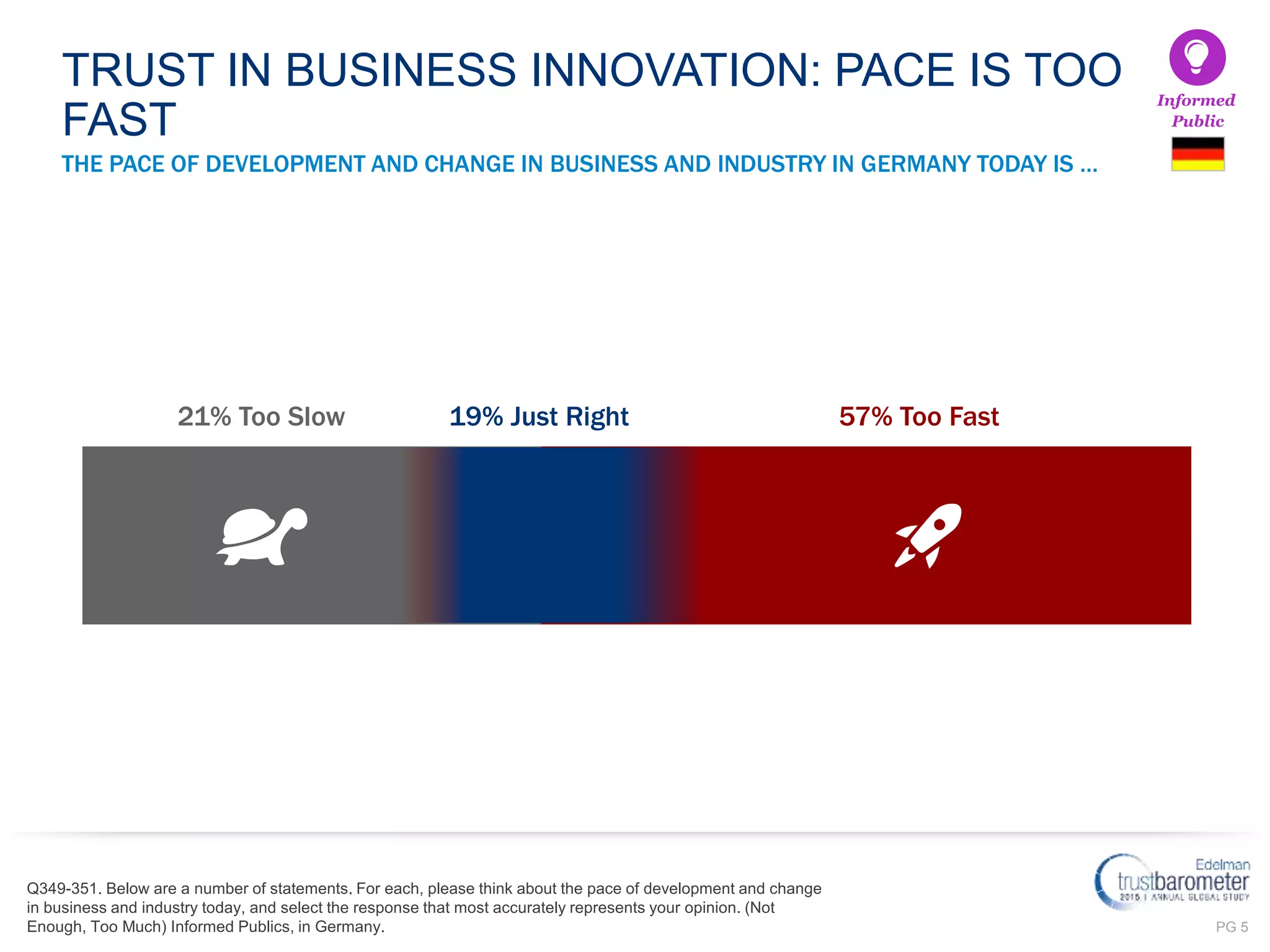 PG 5
THE PACE OF DEVELOPMENT AND CHANGE IN BUSINESS AND INDUSTRY IN GERMANY TODAY IS …
Q349-351. Below are a number of statements. For each, please think about the pace of development and change
in business and industry today, and select the response that most accurately represents your opinion. (Not
Enough, Too Much) Informed Publics, in Germany.
TRUST IN BUSINESS INNOVATION: PACE IS TOO
FAST
57% Too Fast21% Too Slow
Informed
Public
19% Just Right
 