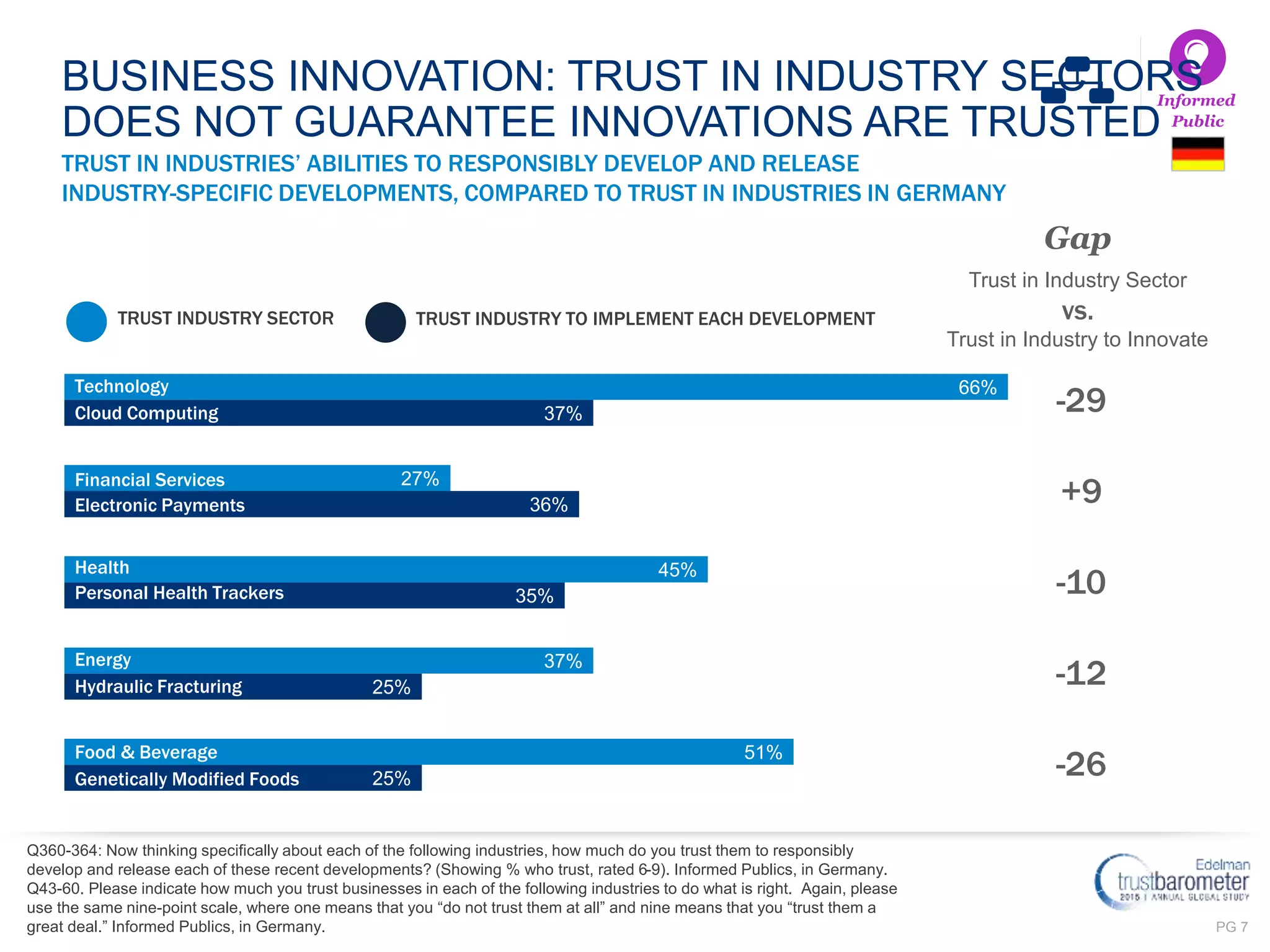 PG 7
Q360-364: Now thinking specifically about each of the following industries, how much do you trust them to responsibly
develop and release each of these recent developments? (Showing % who trust, rated 6-9). Informed Publics, in Germany.
Q43-60. Please indicate how much you trust businesses in each of the following industries to do what is right. Again, please
use the same nine-point scale, where one means that you “do not trust them at all” and nine means that you “trust them a
great deal.” Informed Publics, in Germany.
Informed
Public
TRUST IN INDUSTRIES’ ABILITIES TO RESPONSIBLY DEVELOP AND RELEASE
INDUSTRY-SPECIFIC DEVELOPMENTS, COMPARED TO TRUST IN INDUSTRIES IN GERMANY
25%
25%
35%
36%
37%
51%
37%
45%
27%
66%
Financial Services
Electronic Payments
Health
Personal Health Trackers
Technology
Cloud Computing
Energy
Hydraulic Fracturing
Food & Beverage
Genetically Modified Foods
TRUST INDUSTRY SECTOR TRUST INDUSTRY TO IMPLEMENT EACH DEVELOPMENT
-29
+9
-10
-12
-26
Gap
Trust in Industry Sector
vs.
Trust in Industry to Innovate
BUSINESS INNOVATION: TRUST IN INDUSTRY SECTORS
DOES NOT GUARANTEE INNOVATIONS ARE TRUSTED
 