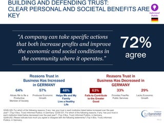 PG 9
BUILDING AND DEFENDING TRUST:
CLEAR PERSONAL AND SOCIETAL BENEFITS ARE
KEY
53% 33% 29%
Fails to Contribute
to the Gre...