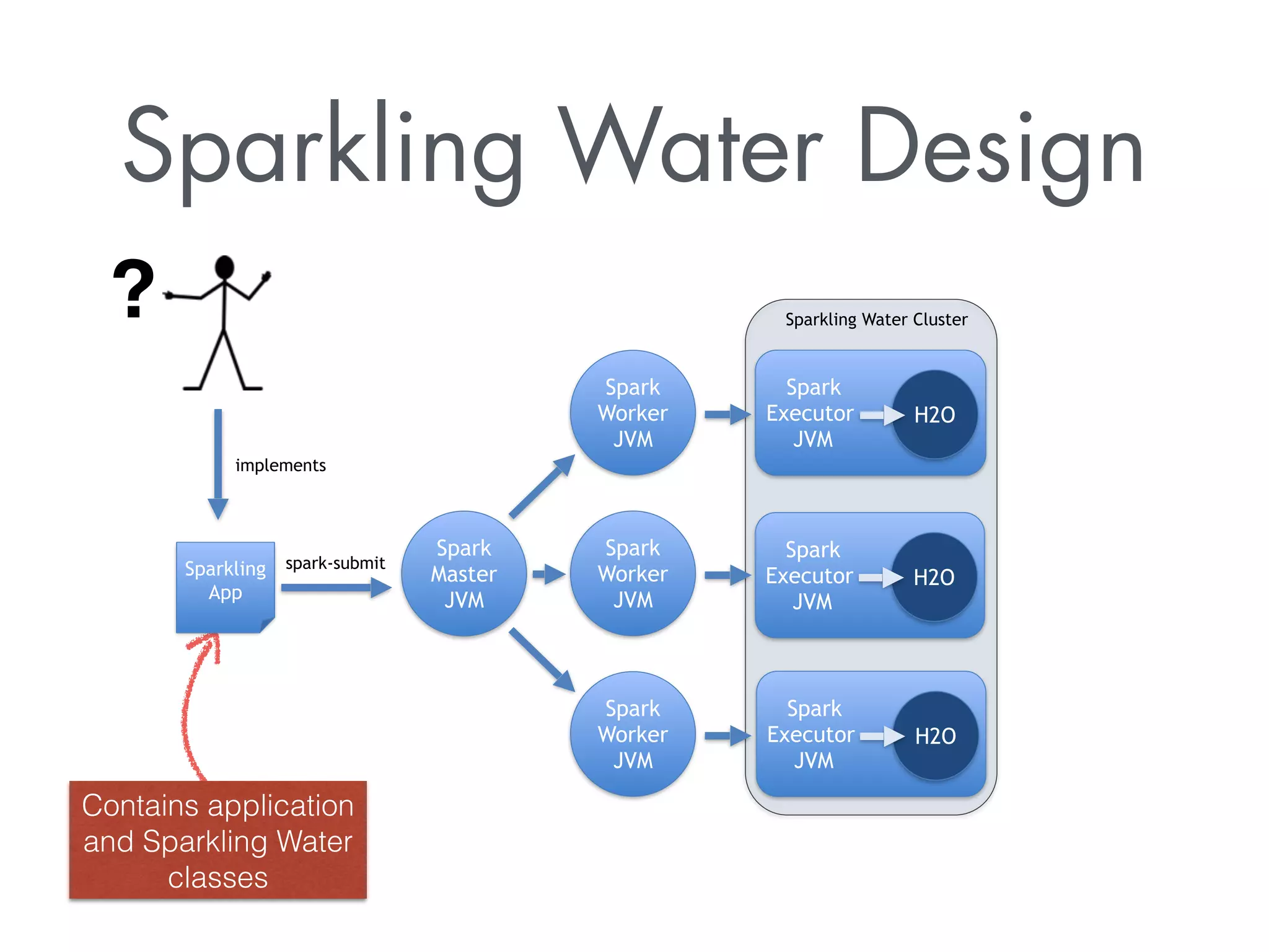 Sparkling Water Design
spark-submit
Spark
Master
JVM
Spark
Worker
JVM
Spark
Worker
JVM
Spark
Worker
JVM
Sparkling Water Cluster
Spark
Executor
JVM
H2O
Spark
Executor
JVM
H2O
Spark
Executor
JVM
H2O
Contains application
and Sparkling Water
classes
Sparkling
App
implements
?
 