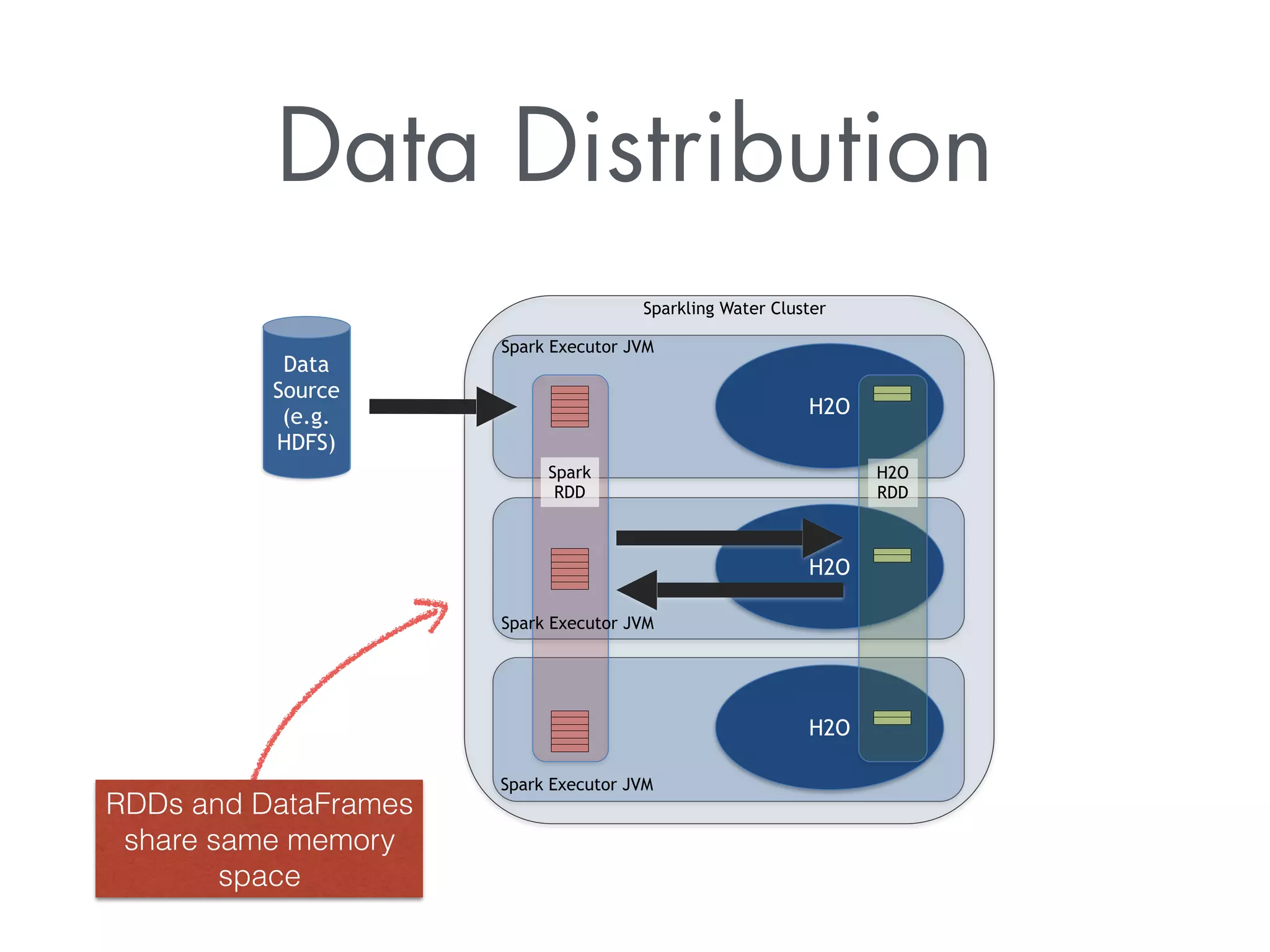 Data Distribution
H2O
H2O
H2O
Sparkling Water Cluster
Spark Executor JVM
Data
Source
(e.g.
HDFS)
H2O
RDD
Spark Executor JVM
Spark Executor JVM
Spark
RDD
RDDs and DataFrames
share same memory
space
 