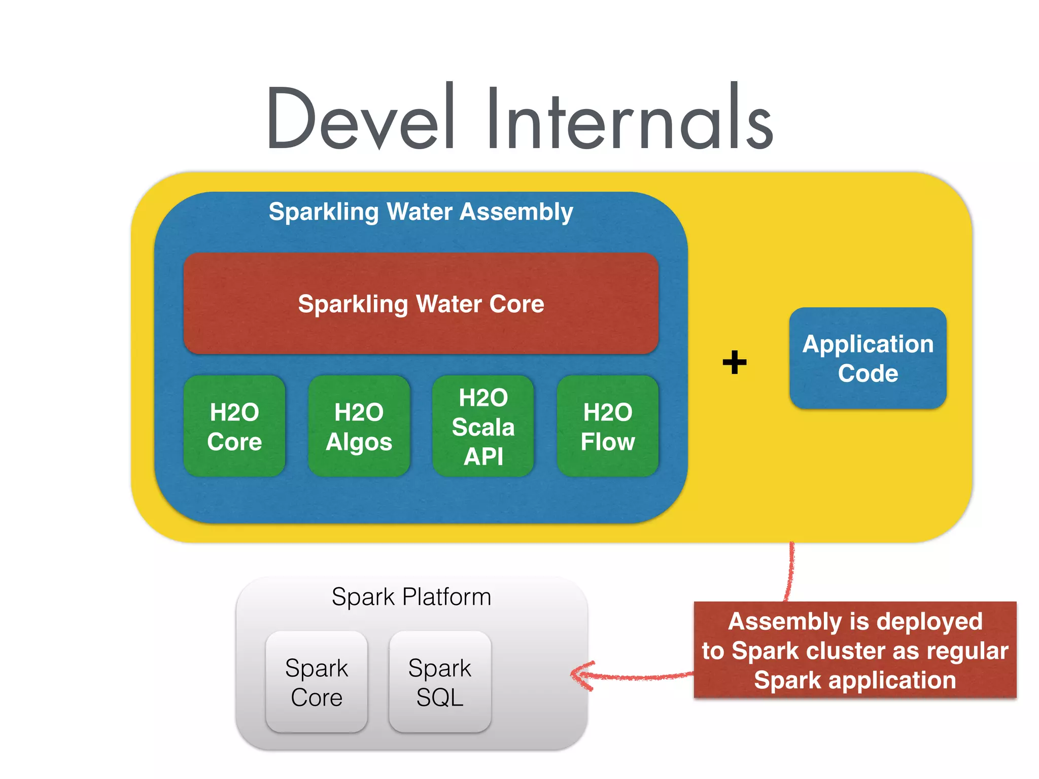 Devel Internals
Sparkling Water Assembly
H2O
Core
H2O
Algos
H2O
Scala
API
H2O
Flow
Sparkling Water Core
Spark Platform
Spark
Core
Spark
SQL
Application
Code+
Assembly is deployed
to Spark cluster as regular
Spark application
 