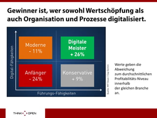 + 6%
- 10%
+ 9%
- 4%
Moderne
- 11%
Konservative
+ 9%
Digitale
Meister
+ 26%
Anfänger
- 24%
Digital-Fähigkeiten
Führungs-Fähigkeiten
Quelle:MITSloan/CapGemini
Gewinner ist, wer sowohl Wertschöpfung als
auch Organisation und Prozesse digitalisiert.
Werte geben die
Abweichung
zum durchschnittlichen
Profitabilitäts-Niveau
innerhalb
der gleichen Branche
an.
 