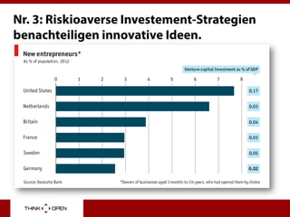 Nr. 3: Riskioaverse Investement-Strategien
benachteiligen innovative Ideen.
 