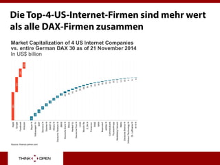 Die Top-4-US-Internet-Firmen sind mehr wert
als alle DAX-Firmen zusammen
 