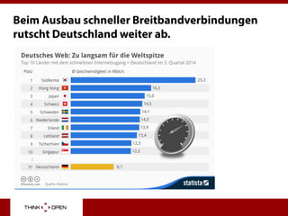 Beim Ausbau schneller Breitbandverbindungen
rutscht Deutschland weiter ab.
 