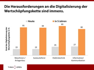 Die Herausforderungen an die Digitalisierung der
Wertschöpfungskette sind immens.
19 19
26 27
85 84
89
80
Maschinen-/
Anlagenbau
Autozulieferer Elektrotechnik Information/
Kommunikation
GradderDigitalisierungder
Wertschöpfungskettein%
Heute in 5 Jahren
 