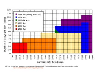 2015/01/21 Tom Bell, released it on his website under a Creative Commons Attribution-Share Alike 3.0 Unported License.
http://en.wikipedia.org/wiki/File:Copyright_term.svg
 