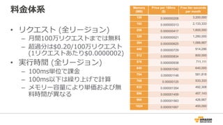 料料⾦金金体系
•  リクエスト  (全リージョン)
–  ⽉月間100万リクエストまでは無料料
–  超過分は$0.20/100万リクエスト
(1リクエストあたり$0.0000002)
•  実⾏行行時間  (全リージョン)
–  100ms単位で課⾦金金
–  100ms以下は繰り上げで計算
–  メモリー容量量により単価および無
料料時間が異異なる
Memory
(MB)
Price per 100ms
($)
Free tier seconds
per month
128 0.000000208" 3,200,000
192 0.000000313" 2,133,333
256 0.000000417" 1,600,000
320 0.000000521" 1,280,000
384 0.000000625" 1,066,667
448 0.000000729" 914,286
512 0.000000834" 800,000
576 0.000000938" 711,111
640 0.000001042" 640,000
704 0.000001146" 581,818
768 0.00000125" 533,333
832 0.000001354" 492,308
896 0.000001459" 457,143
960 0.000001563" 426,667
1024 0.000001667" 400,000
 