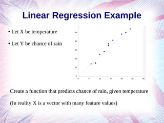 Linear Regression Example
● Let X be temperature
● Let Y be chance of rain
Create a function that predicts chance of rain, given temperature
(In reality X is a vector with many feature values)
 