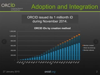 Adoption and Integration
27 January 2015 orcid.org 2
ORCID issued its 1 millionth iD
during November 2014.
-
200,000
400,0...
