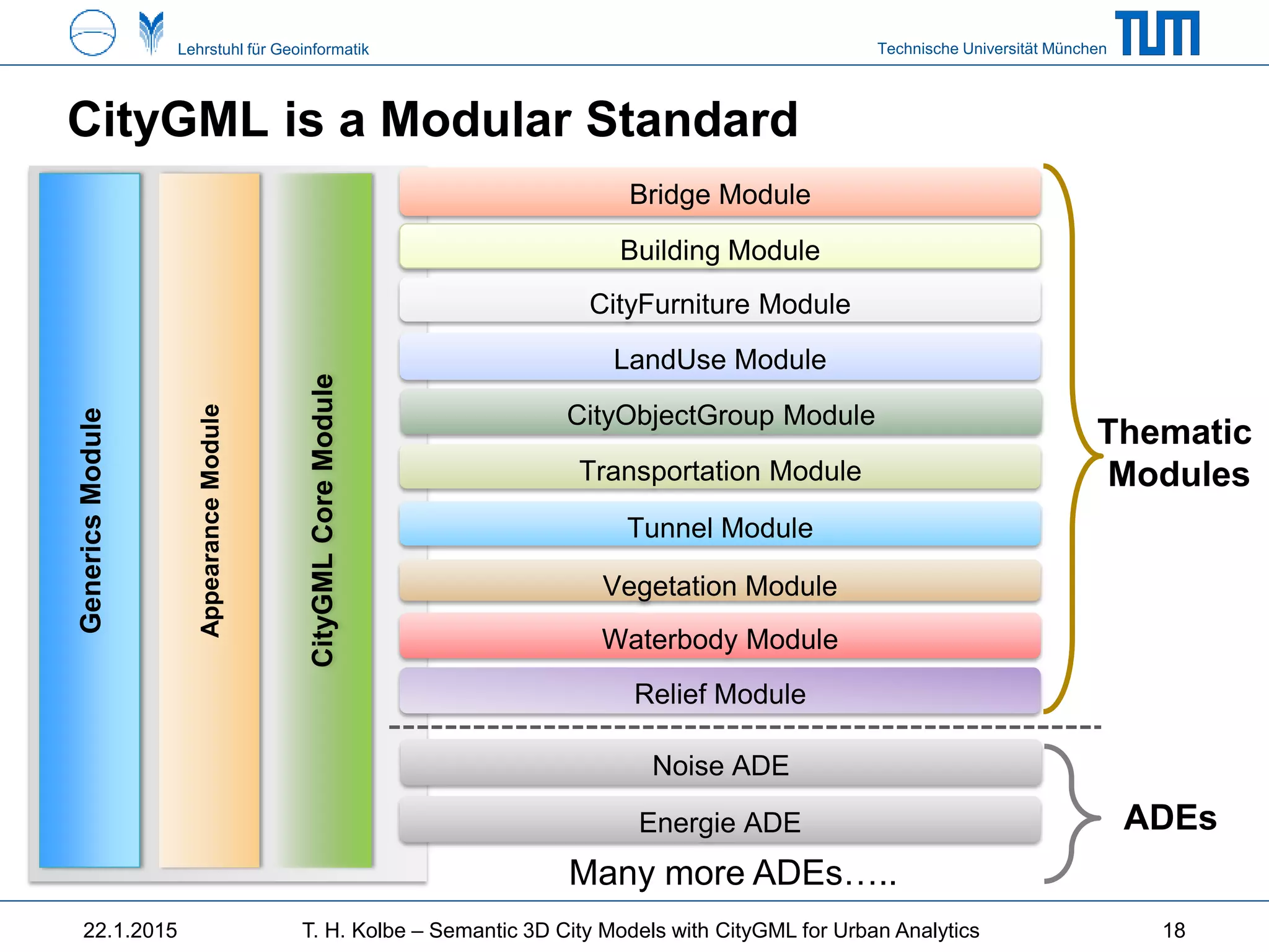 Technische Universität MünchenLehrstuhl für Geoinformatik
CityGML is a Modular Standard
18
AppearanceModule
GenericsModule
CityGMLCoreModule
Bridge Module
Building Module
CityFurniture Module
LandUse Module
Relief Module
Transportation Module
Tunnel Module
Vegetation Module
Waterbody Module
CityObjectGroup Module
Noise ADE
Energie ADE
Many more ADEs…..
Thematic
Modules
ADEs
22.1.2015 T. H. Kolbe – Semantic 3D City Models with CityGML for Urban Analytics
 