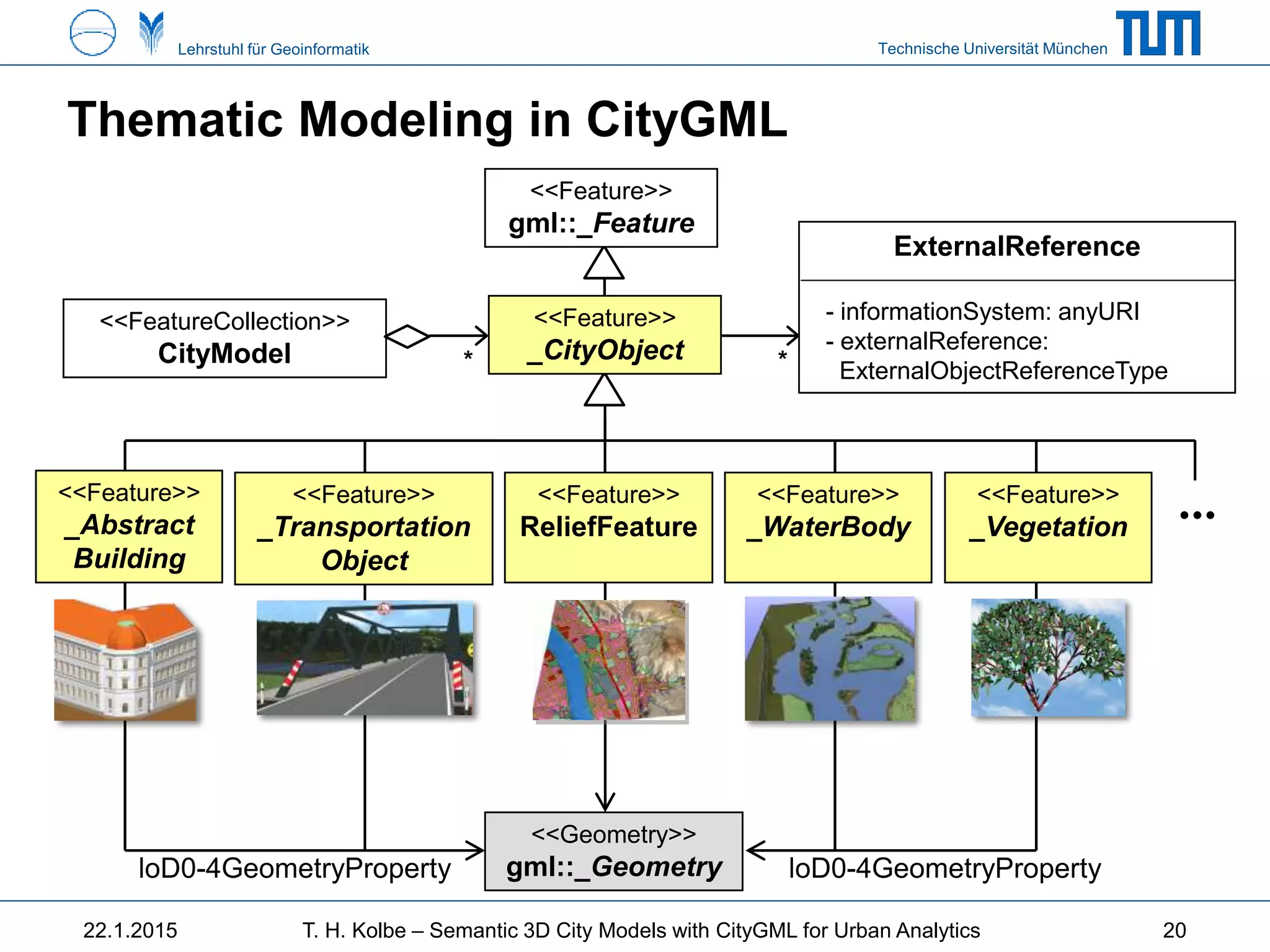Technische Universität MünchenLehrstuhl für Geoinformatik
Thematic Modeling in CityGML
ExternalReference
- informationSystem: anyURI
- externalReference:
ExternalObjectReferenceType
<<FeatureCollection>>
CityModel **
…
loD0-4GeometryProperty
<<Geometry>>
gml::_Geometry loD0-4GeometryProperty
<<Feature>>
_Transportation
Object
<<Feature>>
_Abstract
Building
<<Feature>>
ReliefFeature
<<Feature>>
_WaterBody
<<Feature>>
_Vegetation
<<Feature>>
_CityObject
<<Feature>>
gml::_Feature
2022.1.2015 T. H. Kolbe – Semantic 3D City Models with CityGML for Urban Analytics
 
