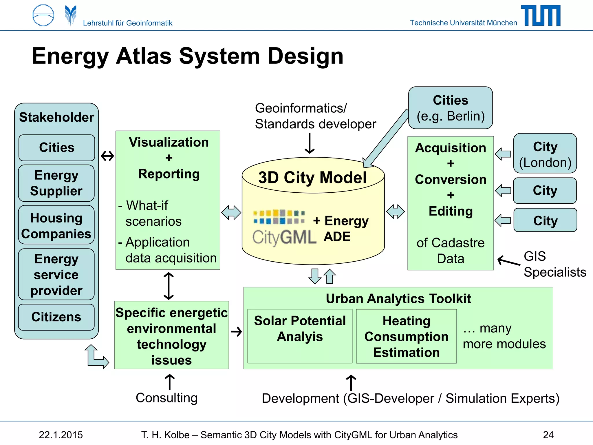 Technische Universität MünchenLehrstuhl für Geoinformatik
Energy Atlas System Design
3D City Model
+ Energy
ADE
Acquisition
+
Conversion
+
Editing
of Cadastre
Data
Urban Analytics Toolkit
Visualization
+
Reporting
- What-if
scenarios
- Application
data acquisition
City
(London)
City
City
Cities
(e.g. Berlin)
Solar Potential
Analyis
Heating
Consumption
Estimation
Specific energetic
environmental
technology
issues
Stakeholder
Cities
Energy
Supplier
Energy
service
provider
Citizens
Housing
Companies
Consulting Development (GIS-Developer / Simulation Experts)
Geoinformatics/
Standards developer
… many
more modules
22.1.2015 T. H. Kolbe – Semantic 3D City Models with CityGML for Urban Analytics
GIS
Specialists
24
 