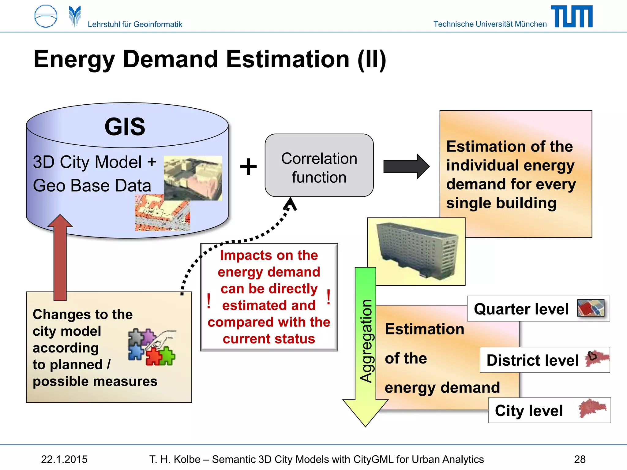 Technische Universität MünchenLehrstuhl für Geoinformatik
Energy Demand Estimation (II)
22.1.2015 T. H. Kolbe – Semantic 3D City Models with CityGML for Urban Analytics
3D City Model +
Geo Base Data
GIS
Estimation of the
individual energy
demand for every
single building
Correlation
function+
Changes to the
city model
according
to planned /
possible measures
Impacts on the
energy demand
can be directly
estimated and
compared with the
current status
Estimation
of the
energy demand
District level
City level
Quarter level
Aggregation
! !
28
 