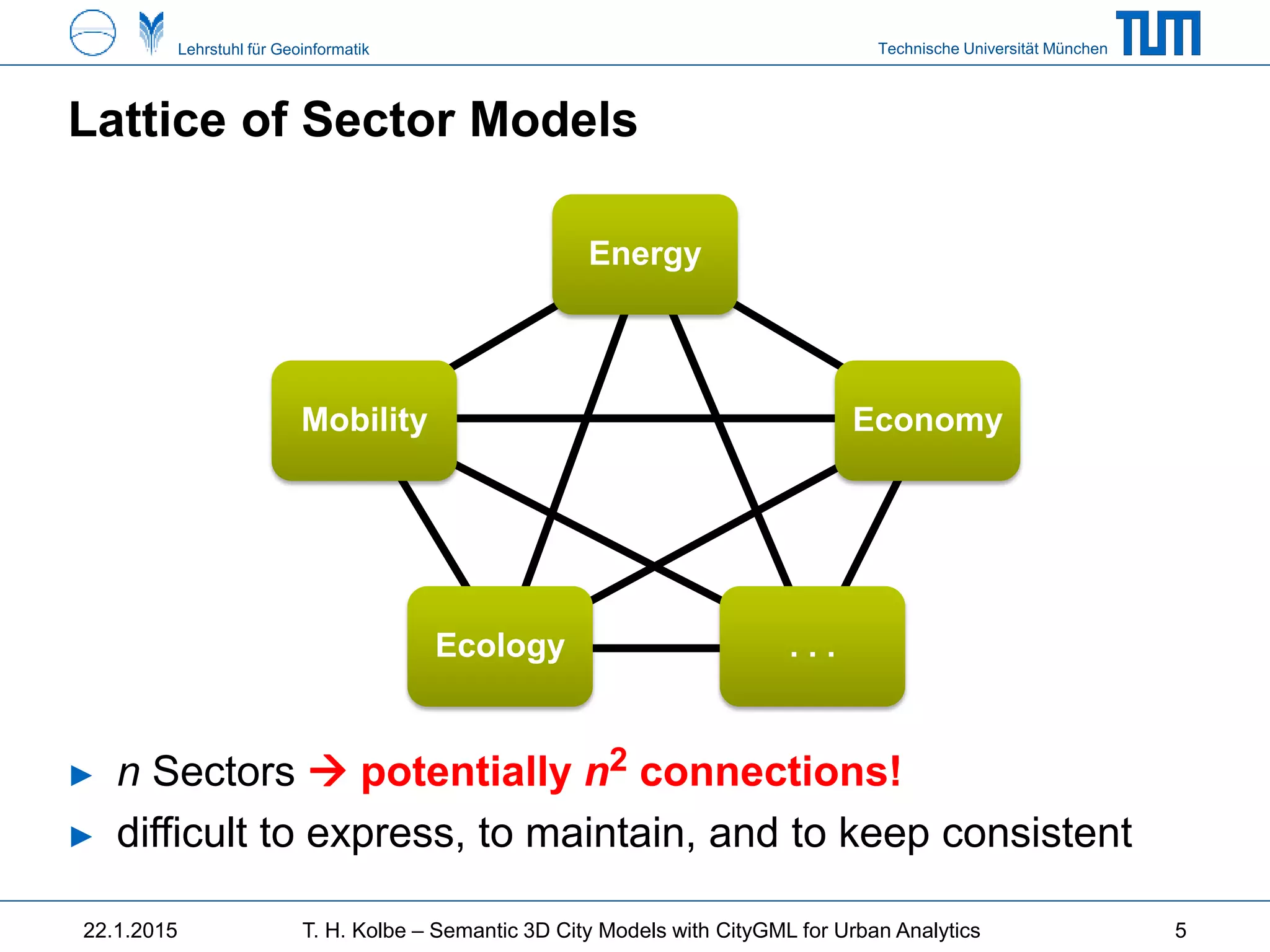 Technische Universität MünchenLehrstuhl für Geoinformatik
Lattice of Sector Models
22.1.2015 T. H. Kolbe – Semantic 3D City Models with CityGML for Urban Analytics 5
► n Sectors  potentially n2 connections!
► difficult to express, to maintain, and to keep consistent
Energy
Economy
. . .Ecology
Mobility
 