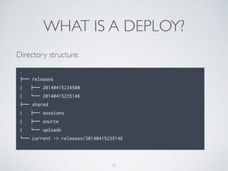 WHAT IS A DEPLOY?
Directory structure:
.
!"" releases
| !"" 20140415234508
| #"" 20140415235146
!"" shared
| !"" sessions
| !"" source
| #"" uploads
#"" current -> releases/20140415235146
11
 