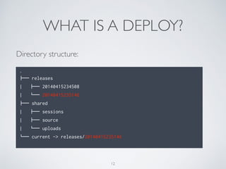 WHAT IS A DEPLOY?
Directory structure:
.
!"" releases
| !"" 20140415234508
| #"" 20140415235146
!"" shared
| !"" sessions
| !"" source
| #"" uploads
#"" current -> releases/20140415235146
12
 