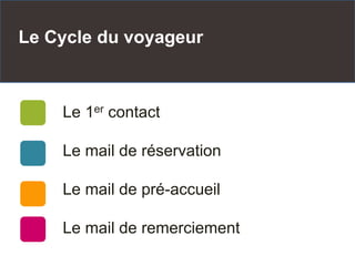 Le Cycle du voyageur
Le 1er contact
Le mail de réservation
Le mail de pré-accueil
Le mail de remerciement
 