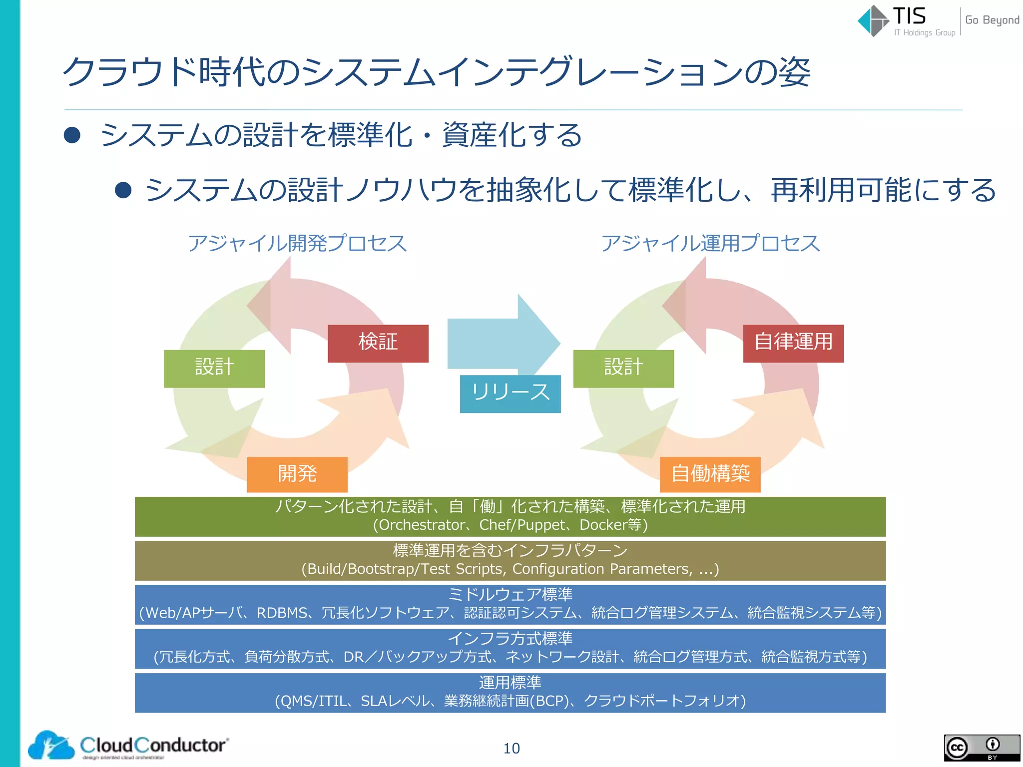 クラウド時代のシステムインテグレーションの姿
 システムの設計を標準化・資産化する
 システムの設計ノウハウを抽象化して標準化し、再利用可能にする
10
アジャイル開発プロセス アジャイル運用プロセス
設計
開発
検証
設計
自働構築
自律運用
リリース
運用標準
(QMS/ITIL、SLAレベル、業務継続計画(BCP)、クラウドポートフォリオ)
インフラ方式標準
(冗長化方式、負荷分散方式、DR／バックアップ方式、ネットワーク設計、統合ログ管理方式、統合監視方式等)
標準運用を含むインフラパターン
(Build/Bootstrap/Test Scripts, Configuration Parameters, ...)
パターン化された設計、自「働」化された構築、標準化された運用
(Orchestrator、Chef/Puppet、Docker等)
ミドルウェア標準
(Web/APサーバ、RDBMS、冗長化ソフトウェア、認証認可システム、統合ログ管理システム、統合監視システム等)
 