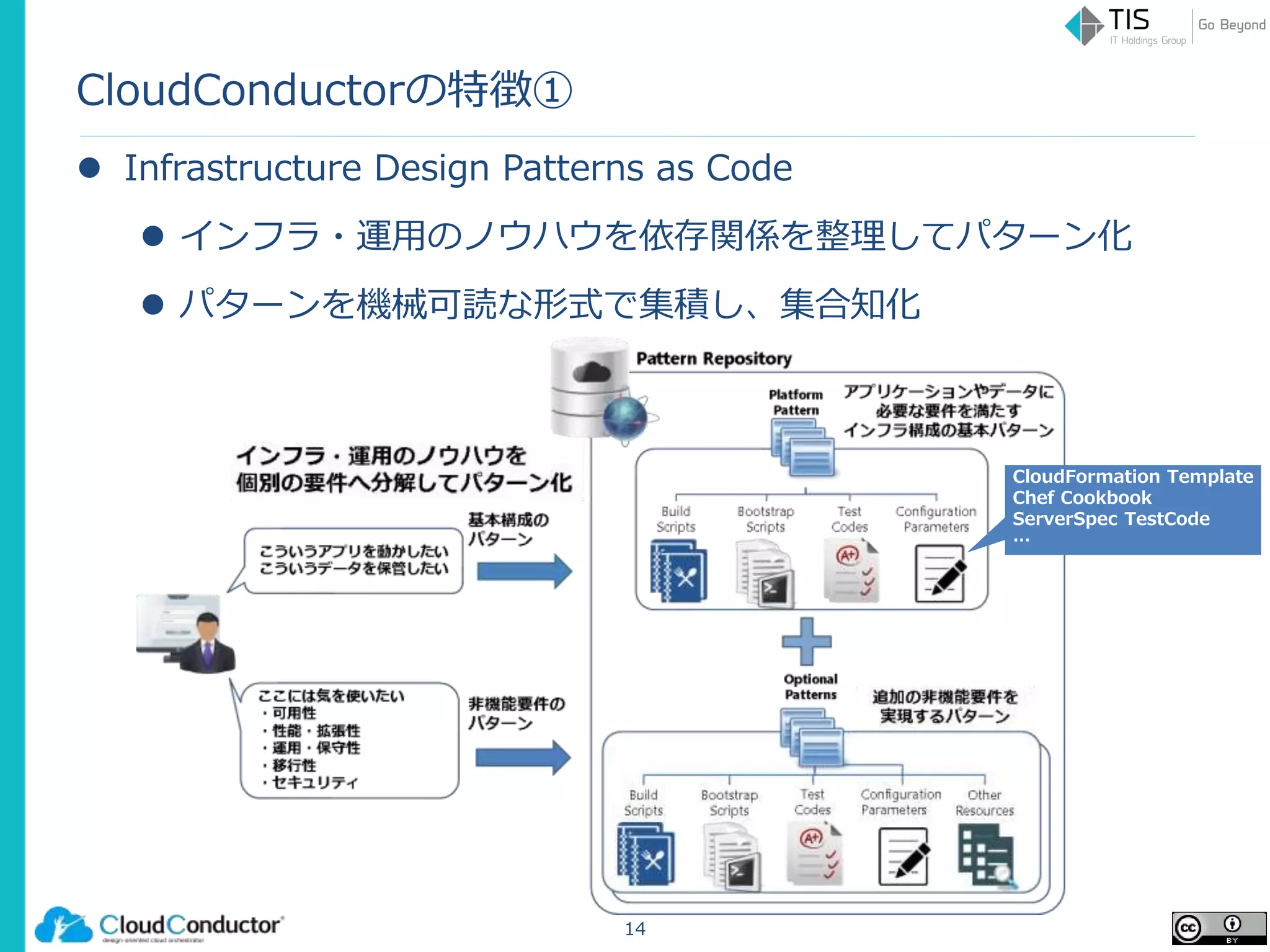CloudConductorの特徴①
 Infrastructure Design Patterns as Code
 インフラ・運用のノウハウを依存関係を整理してパターン化
 パターンを機械可読な形式で集積し、集合知化
14
CloudFormation Template
Chef Cookbook
ServerSpec TestCode
…
 