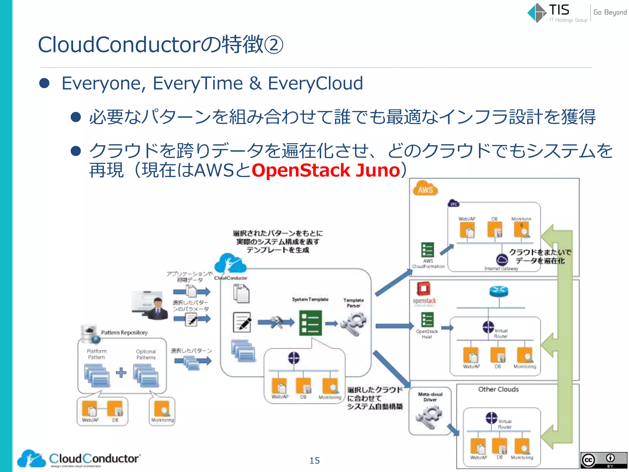 CloudConductorの特徴②
 Everyone, EveryTime & EveryCloud
 必要なパターンを組み合わせて誰でも最適なインフラ設計を獲得
 クラウドを跨りデータを遍在化させ、どのクラウドでもシステムを
再現（現在はAWSとOpenStack Juno）
15
 