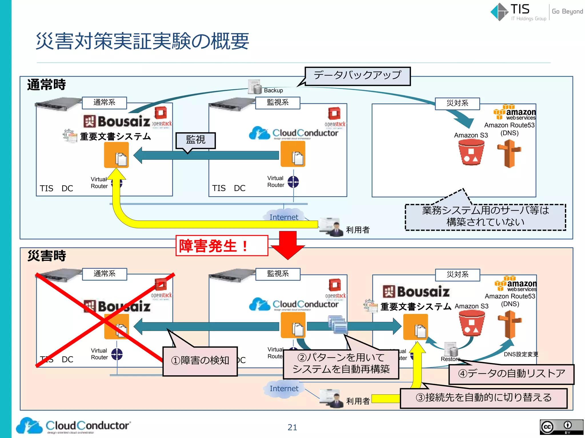 災害対策実証実験の概要
21
通常時 Backup
利用者
Virtual
Router
通常系
業務システム用のサーバ等は
構築されていない
TIS DC
Virtual
Router
監視系
監視
TIS DC
Internet
Amazon S3
Amazon Route53
(DNS)
災害時
利用者
Virtual
Router
通常系
TIS DC
Virtual
Router
監視系
TIS DC
Internet
①障害の検知
災対系
Amazon S3
Amazon Route53
(DNS)
Virtual
Router
災対系
②パターンを用いて
システムを自動再構築
DNS設定変更
③接続先を自動的に切り替える
データバックアップ
④データの自動リストア
障害発生！
Restore
重要文書システム
重要文書システム
 