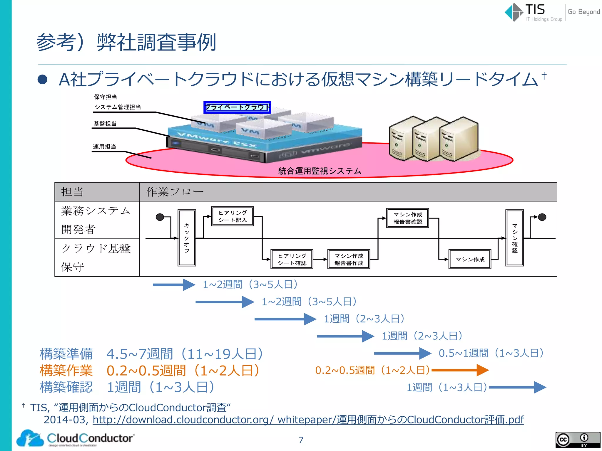 参考）弊社調査事例
 A社プライベートクラウドにおける仮想マシン構築リードタイム†
7
プライベートクラウド
運用担当
基盤担当
システム管理担当
保守担当
統合運用監視システム
担当 作業フロー
業務システム
開発者
クラウド基盤
保守
キ
ッ
ク
オ
フ
ヒアリング
シート記入
ヒアリング
シート確認
マシン作成
報告書作成
マシン作成
報告書確認
マシン作成
マ
シ
ン
確
認
1~2週間（3~5人日）
1~2週間（3~5人日）
1週間（2~3人日）
1週間（2~3人日）
0.5~1週間（1~3人日）構築準備 4.5~7週間（11~19人日）
0.2~0.5週間（1~2人日）
1週間（1~3人日）
† TIS, “運用側面からのCloudConductor調査“
2014-03, http://download.cloudconductor.org/ whitepaper/運用側面からのCloudConductor評価.pdf
構築作業 0.2~0.5週間（1~2人日）
構築確認 1週間（1~3人日）
 