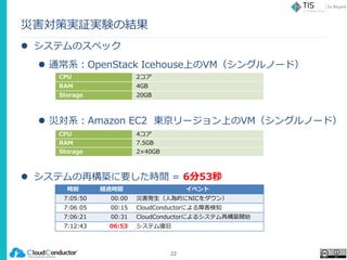  システムのスペック
 通常系：OpenStack Icehouse上のVM（シングルノード）
 災対系：Amazon EC2 東京リージョン上のVM（シングルノード）
 システムの再構築に要した時間 = 6分53秒
災害対策実証実験の結果
CPU 2コア
RAM 4GB
Storage 20GB
22
CPU 4コア
RAM 7.5GB
Storage 2×40GB
時刻 経過時間 イベント
7:05:50 00:00 災害発生（人為的にNICをダウン）
7:06:05 00:15 CloudConductorによる障害検知
7:06:21 00:31 CloudConductorによるシステム再構築開始
7:12:43 06:53 システム復旧
 