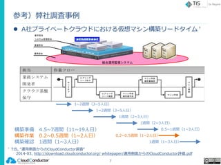 参考）弊社調査事例
 A社プライベートクラウドにおける仮想マシン構築リードタイム†
7
プライベートクラウド
運用担当
基盤担当
システム管理担当
保守担当
統合運用監視システム
担当 作業フロー
業務システム
開発者
クラウド基盤
保守
キ
ッ
ク
オ
フ
ヒアリング
シート記入
ヒアリング
シート確認
マシン作成
報告書作成
マシン作成
報告書確認
マシン作成
マ
シ
ン
確
認
1~2週間（3~5人日）
1~2週間（3~5人日）
1週間（2~3人日）
1週間（2~3人日）
0.5~1週間（1~3人日）構築準備 4.5~7週間（11~19人日）
0.2~0.5週間（1~2人日）
1週間（1~3人日）
† TIS, “運用側面からのCloudConductor調査“
2014-03, http://download.cloudconductor.org/ whitepaper/運用側面からのCloudConductor評価.pdf
構築作業 0.2~0.5週間（1~2人日）
構築確認 1週間（1~3人日）
 