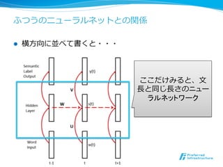 ふつうのニューラルネットとの関係
l  横⽅方向に並べて書くと・・・
14	
ここだけみると、⽂文
⻑⾧長と同じ⻑⾧長さのニュー
ラルネットワーク
 