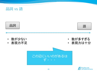 品詞  vs 語
43	
品詞 語
•  数が少ない
•  表現力不足	
•  数が多すぎる
•  表現力は十分	
この辺にいいのがあるは
ず・・・
 