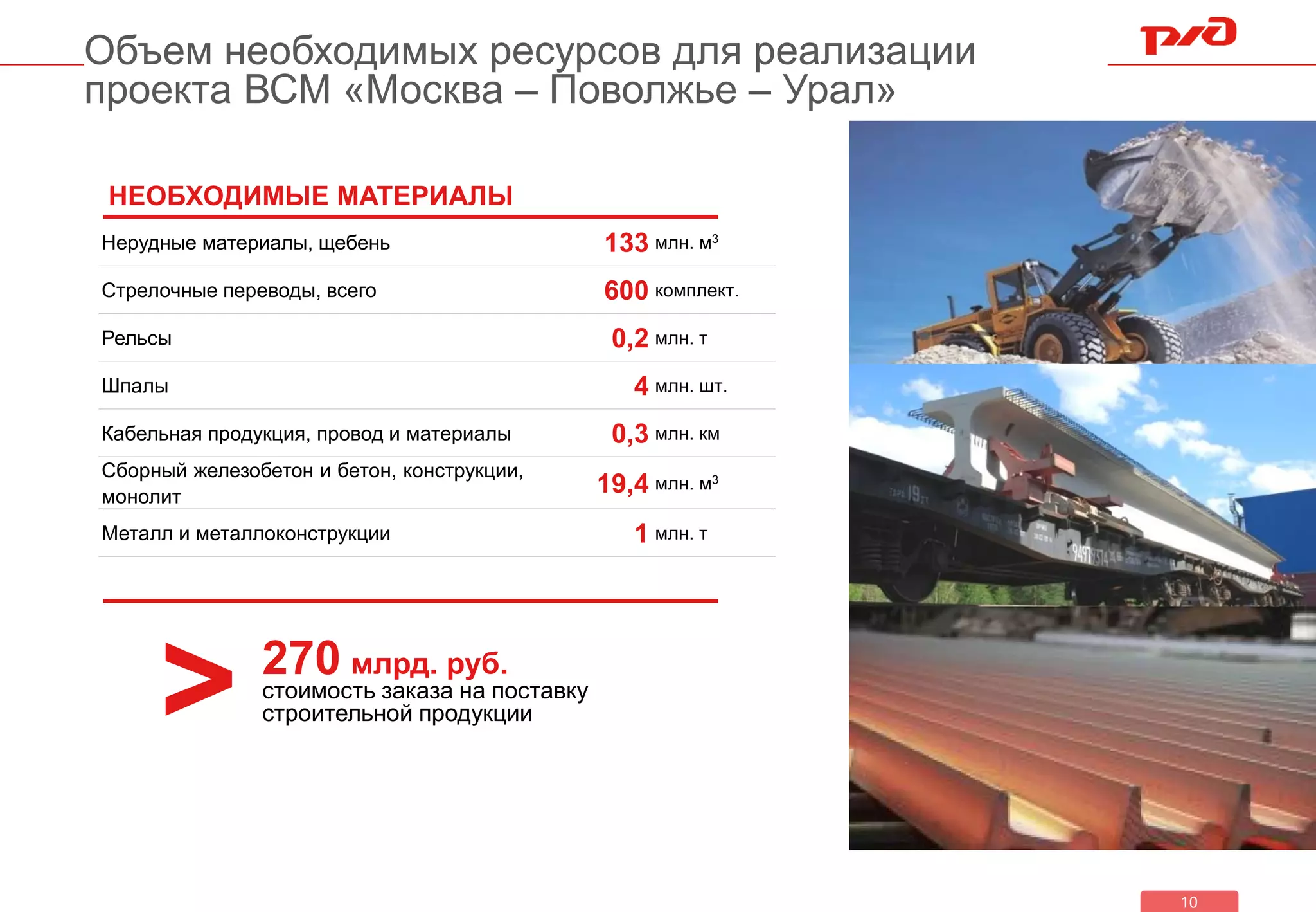 Объем необходимых ресурсов для реализации
проекта ВСМ «Москва – Поволжье – Урал»
10
Нерудные материалы, щебень 133 млн. м3
Стрелочные переводы, всего 600 комплект.
Рельсы 0,2 млн. т
Шпалы 4 млн. шт.
Кабельная продукция, провод и материалы 0,3 млн. км
Сборный железобетон и бетон, конструкции,
монолит
19,4 млн. м3
Металл и металлоконструкции 1 млн. т
НЕОБХОДИМЫЕ МАТЕРИАЛЫ
стоимость заказа на поставку
строительной продукции
270 млрд. руб.
>