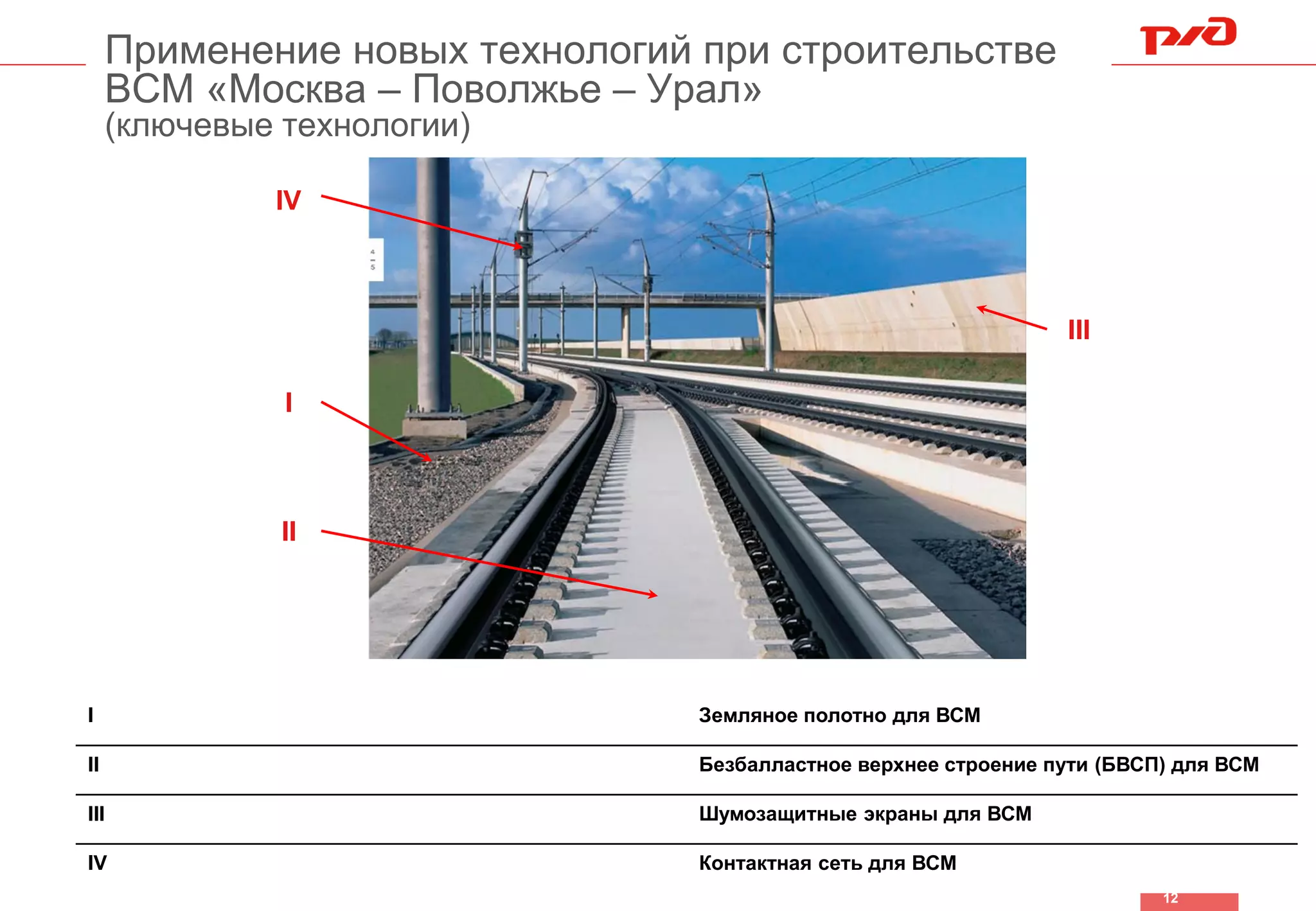 12
I
II
III
IV
I Земляное полотно для ВСМ
II Безбалластное верхнее строение пути (БВСП) для ВСМ
III Шумозащитные экраны для ВСМ
IV Контактная сеть для ВСМ
Применение новых технологий при строительстве
ВСМ «Москва – Поволжье – Урал»
(ключевые технологии)