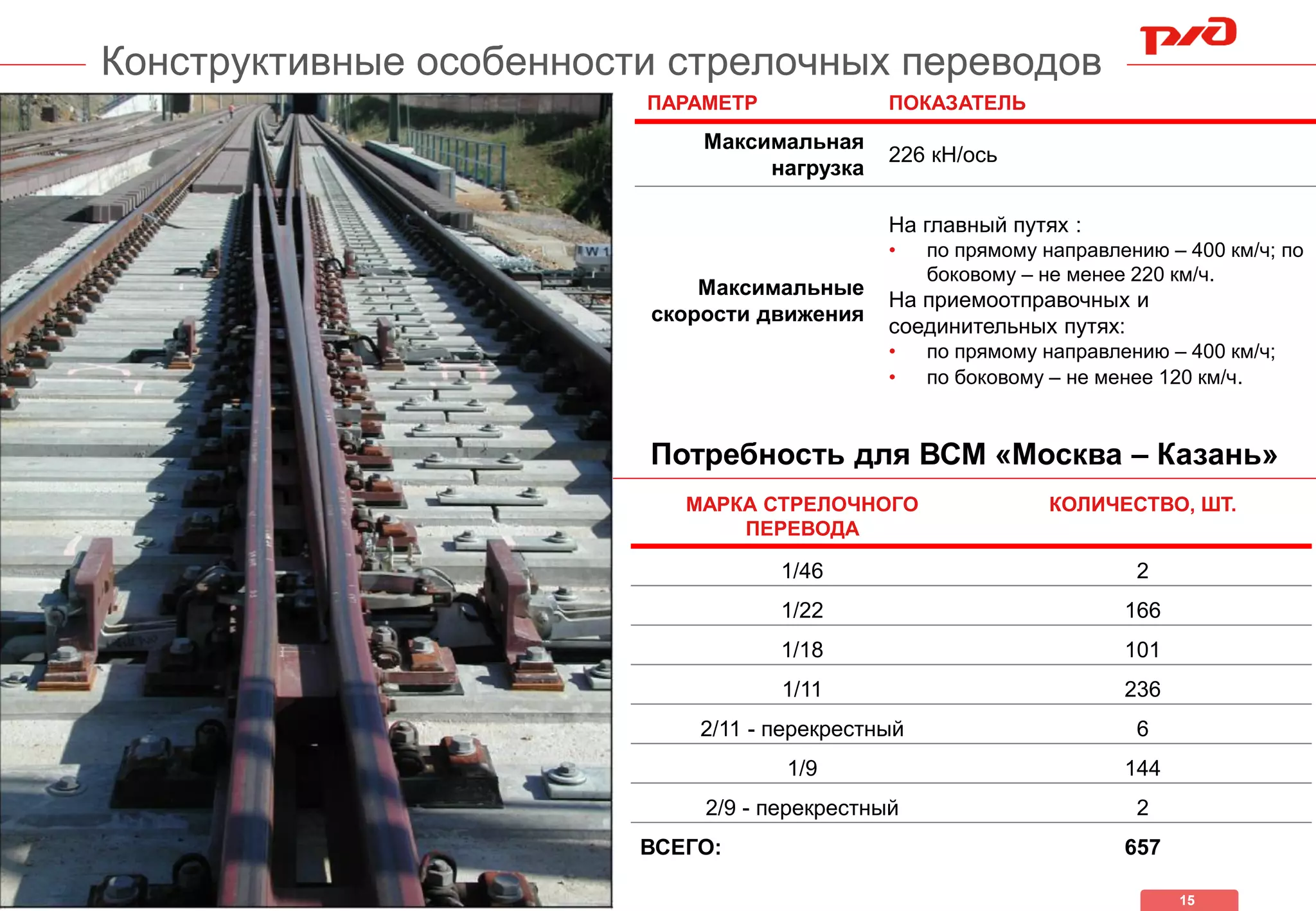 15
Конструктивные особенности стрелочных переводов
ПАРАМЕТР ПОКАЗАТЕЛЬ
Максимальная
нагрузка
226 кН/ось
Максимальные
скорости движения
На главный путях :
• по прямому направлению – 400 км/ч; по
боковому – не менее 220 км/ч.
На приемоотправочных и
соединительных путях:
• по прямому направлению – 400 км/ч;
• по боковому – не менее 120 км/ч.
Потребность для ВСМ «Москва – Казань»
МАРКА СТРЕЛОЧНОГО
ПЕРЕВОДА
КОЛИЧЕСТВО, ШТ.
1/46 2
1/22 166
1/18 101
1/11 236
2/11 - перекрестный 6
1/9 144
2/9 - перекрестный 2
ВСЕГО: 657