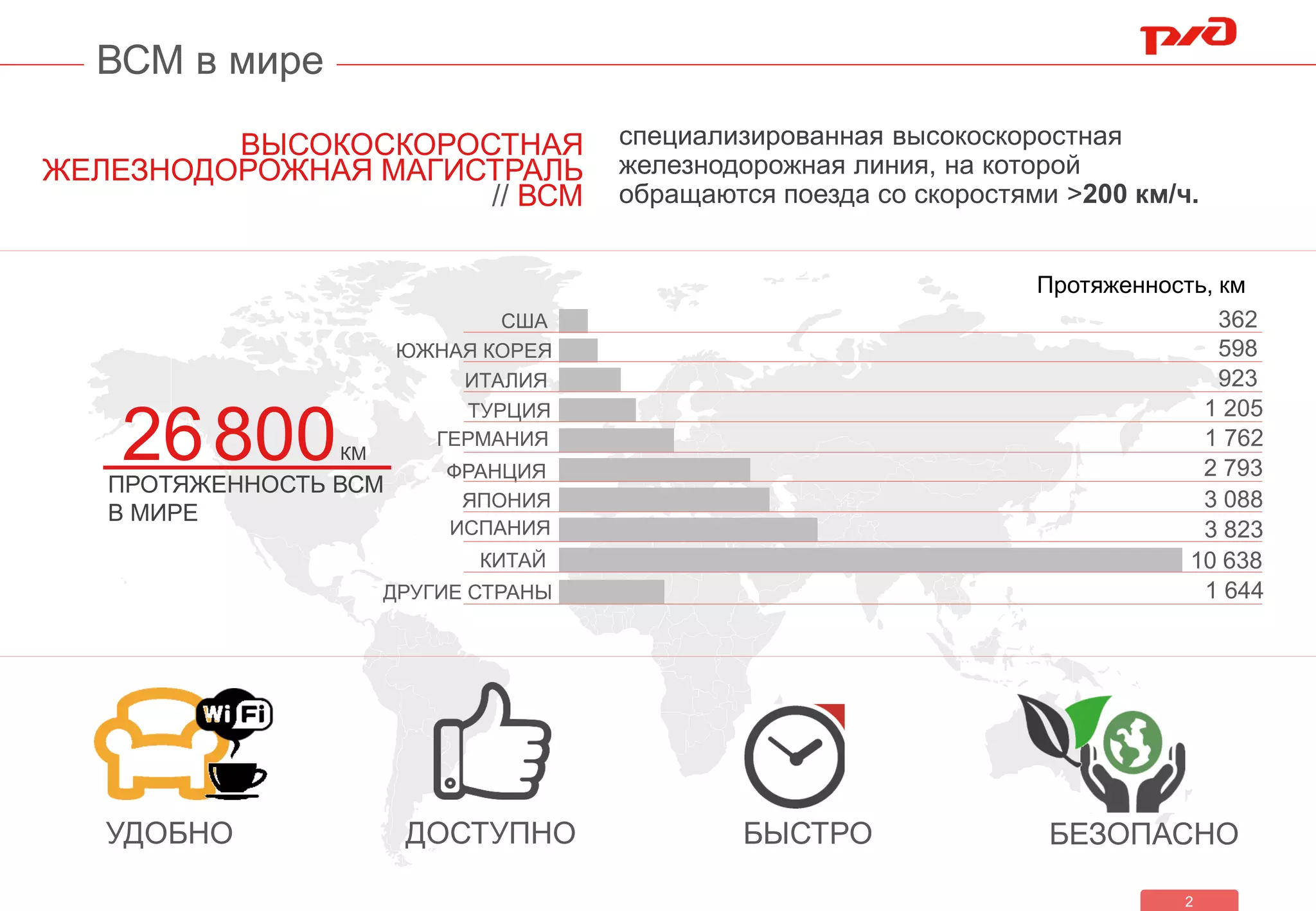 2
ВСМ в мире
специализированная высокоскоростная
железнодорожная линия, на которой
обращаются поезда со скоростями >200 км/ч.
КИТАЙ
ИСПАНИЯ
ЯПОНИЯ
ФРАНЦИЯ
ГЕРМАНИЯ
ТУРЦИЯ
ИТАЛИЯ
ЮЖНАЯ КОРЕЯ
США
10 638
3 823
3 088
2 793
1 762
1 205
923
598
362
ДРУГИЕ СТРАНЫ 1 644
УДОБНО ДОСТУПНО БЕЗОПАСНОБЫСТРО
ВЫСОКОСКОРОСТНАЯ
ЖЕЛЕЗНОДОРОЖНАЯ МАГИСТРАЛЬ
// ВСМ
26800КМ
ПРОТЯЖЕННОСТЬ ВСМ
В МИРЕ
Протяженность, км