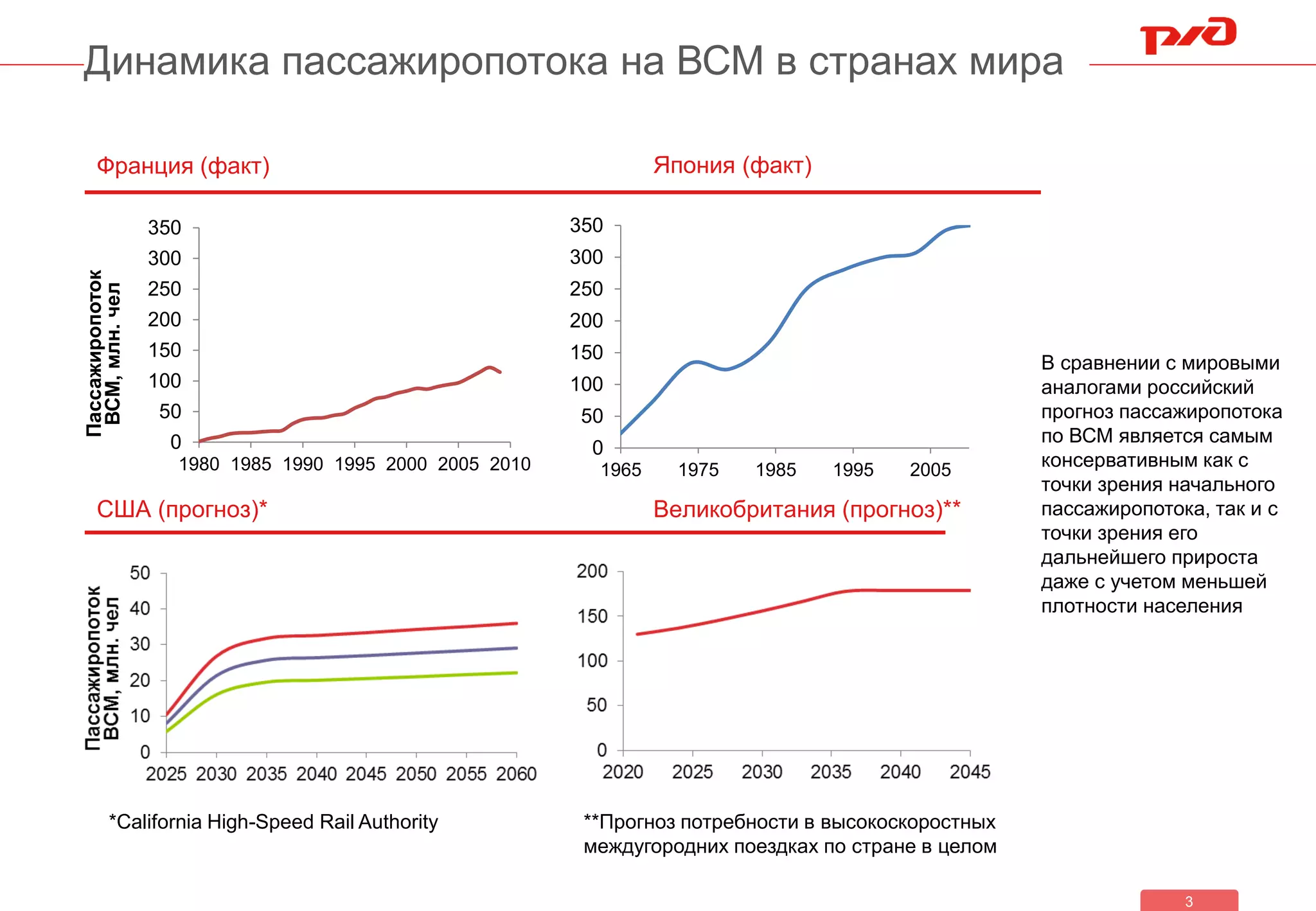 3
Динамика пассажиропотока на ВСМ в странах мира
Франция (факт) Япония (факт)
США (прогноз)*
*California High-Speed Rail Authority
0
50
100
150
200
250
300
350
1980 1985 1990 1995 2000 2005 2010
Пассажиропоток
ВСМ,млн.чел
0
50
100
150
200
250
300
350
1965 1975 1985 1995 2005
В сравнении с мировыми
аналогами российский
прогноз пассажиропотока
по ВСМ является самым
консервативным как с
точки зрения начального
пассажиропотока, так и с
точки зрения его
дальнейшего прироста
даже с учетом меньшей
плотности населения
Великобритания (прогноз)**
**Прогноз потребности в высокоскоростных
междугородних поездках по стране в целом