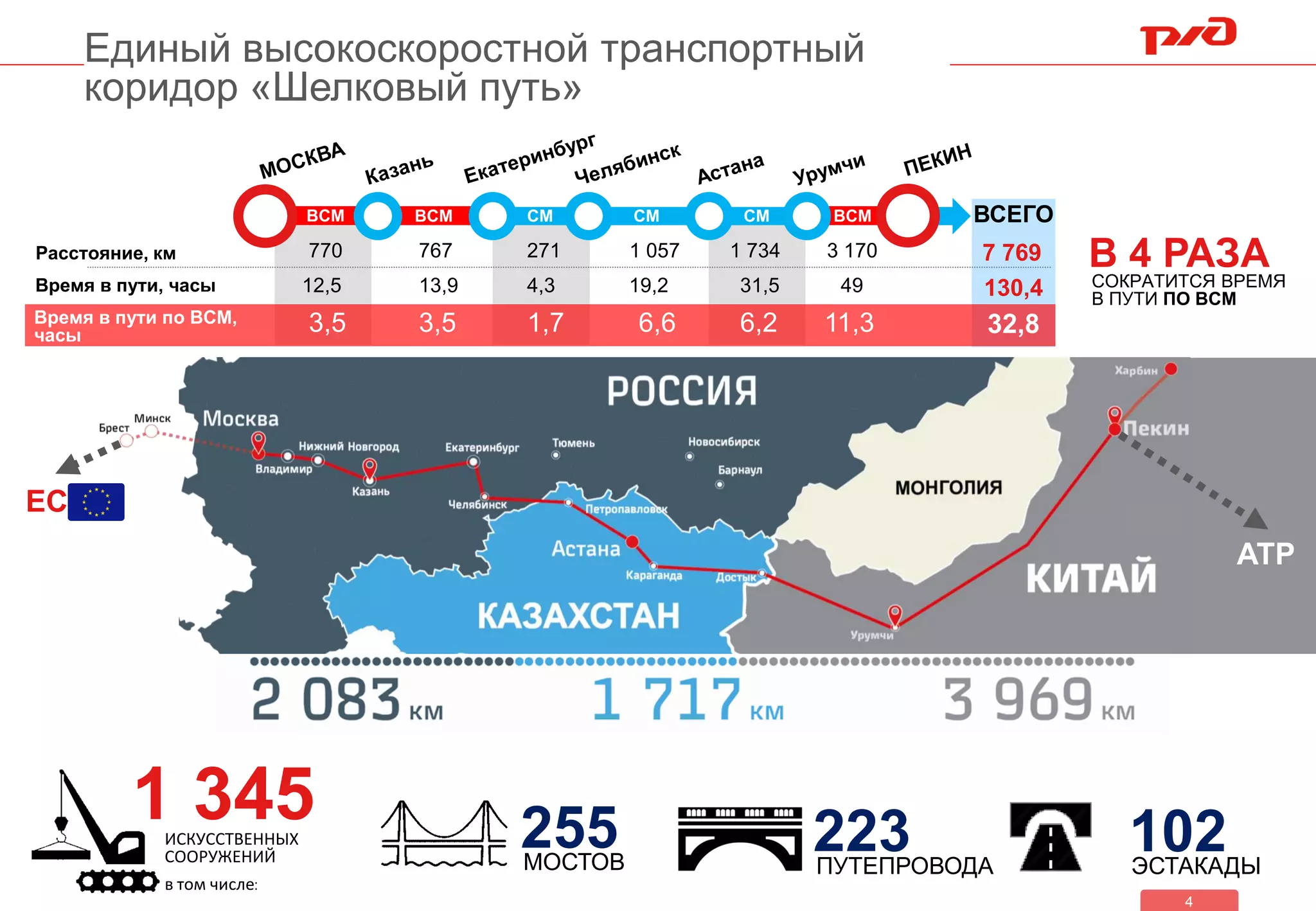 Единый высокоскоростной транспортный
коридор «Шелковый путь»
ИСКУССТВЕННЫХ
СООРУЖЕНИЙ
в том числе:
1 345 255МОСТОВ
223ПУТЕПРОВОДА
102ЭСТАКАДЫ
ЕС
АТР
Расстояние, км
Время в пути по ВСМ,
часы
770 767 271 1 057 1 734 3 170
3,5 3,5 1,7 6,6 6,2 11,3
ВСМ СМ СМ СМВСМ
7 769
32,8
ВСЕГО
Время в пути, часы 12,5 13,9 4,3 19,2 31,5 49 130,4
ВСМ
СОКРАТИТСЯ ВРЕМЯ
В ПУТИ ПО ВСМ
В 4 РАЗА
4