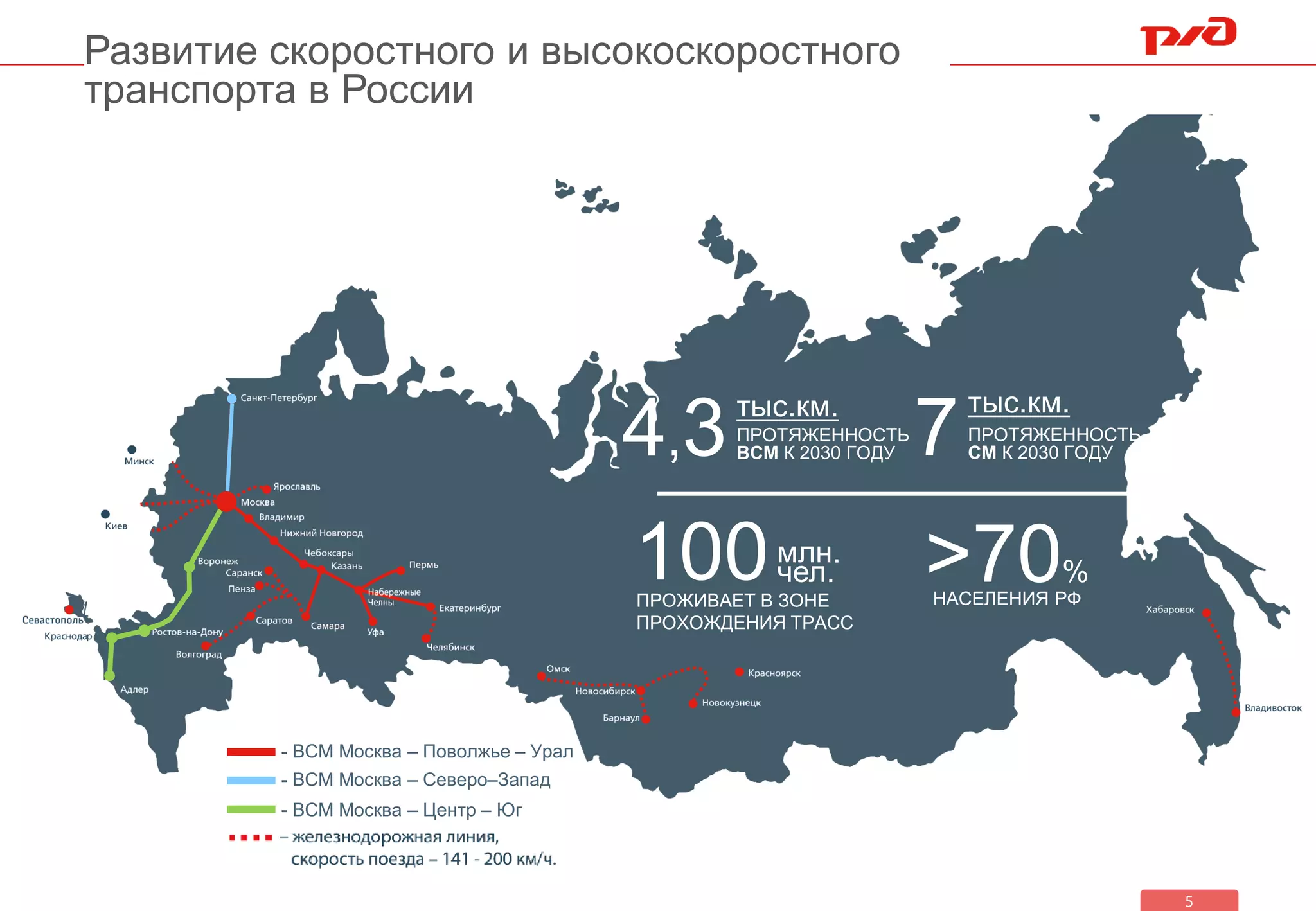 Развитие скоростного и высокоскоростного
транспорта в России
5
100млн.
чел.
ПРОЖИВАЕТ В ЗОНЕ
ПРОХОЖДЕНИЯ ТРАСС
>70%
НАСЕЛЕНИЯ РФ
4,3тыс.км.
ПРОТЯЖЕННОСТЬ
ВСМ К 2030 ГОДУ 7
тыс.км.
ПРОТЯЖЕННОСТЬ
СМ К 2030 ГОДУ
- ВСМ Москва – Поволжье – Урал
- ВСМ Москва – Северо–Запад
- ВСМ Москва – Центр – Юг