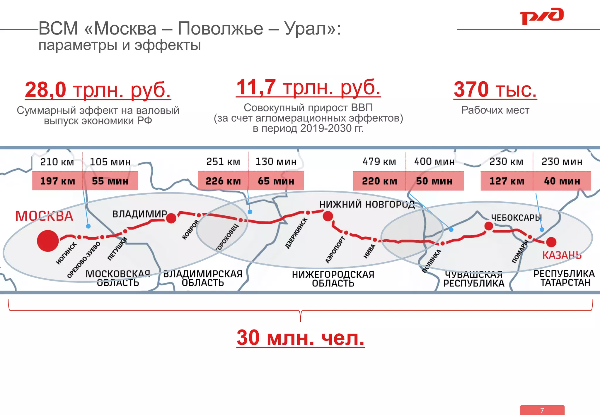 ВСМ «Москва – Поволжье – Урал»:
параметры и эффекты
7
28,0 трлн. руб.
Суммарный эффект на валовый
выпуск экономики РФ
11,7 трлн. руб.
Совокупный прирост ВВП
(за счет агломерационных эффектов)
в период 2019-2030 гг.
370 тыс.
Рабочих мест
30 млн. чел.