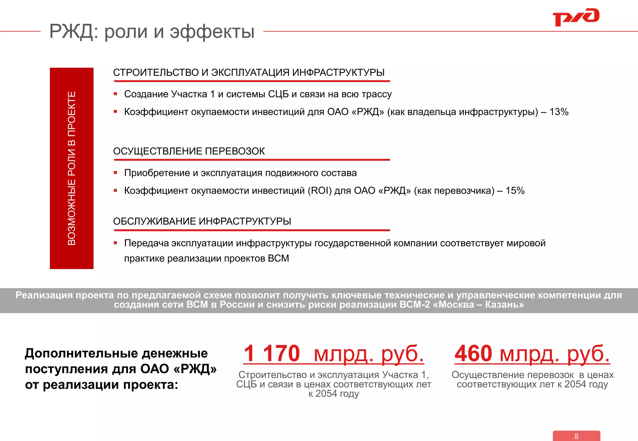 РЖД: роли и эффекты
8
Реализация проекта по предлагаемой схеме позволит получить ключевые технические и управленческие компетенции для
создания сети ВСМ в России и снизить риски реализации ВСМ-2 «Москва – Казань»
СТРОИТЕЛЬСТВО И ЭКСПЛУАТАЦИЯ ИНФРАСТРУКТУРЫ
ОБСЛУЖИВАНИЕ ИНФРАСТРУКТУРЫ
ОСУЩЕСТВЛЕНИЕ ПЕРЕВОЗОК
Создание Участка 1 и системы СЦБ и связи на всю трассу
Коэффициент окупаемости инвестиций для ОАО «РЖД» (как владельца инфраструктуры) – 13%
Передача эксплуатации инфраструктуры государственной компании соответствует мировой
практике реализации проектов ВСМ
Приобретение и эксплуатация подвижного состава
Коэффициент окупаемости инвестиций (ROI) для ОАО «РЖД» (как перевозчика) – 15%
ВОЗМОЖНЫЕРОЛИВПРОЕКТЕ
Дополнительные денежные
поступления для ОАО «РЖД»
от реализации проекта:
1 170 млрд. руб.
Строительство и эксплуатация Участка 1,
СЦБ и связи в ценах соответствующих лет
к 2054 году
460 млрд. руб.
Осуществление перевозок в ценах
соответствующих лет к 2054 году