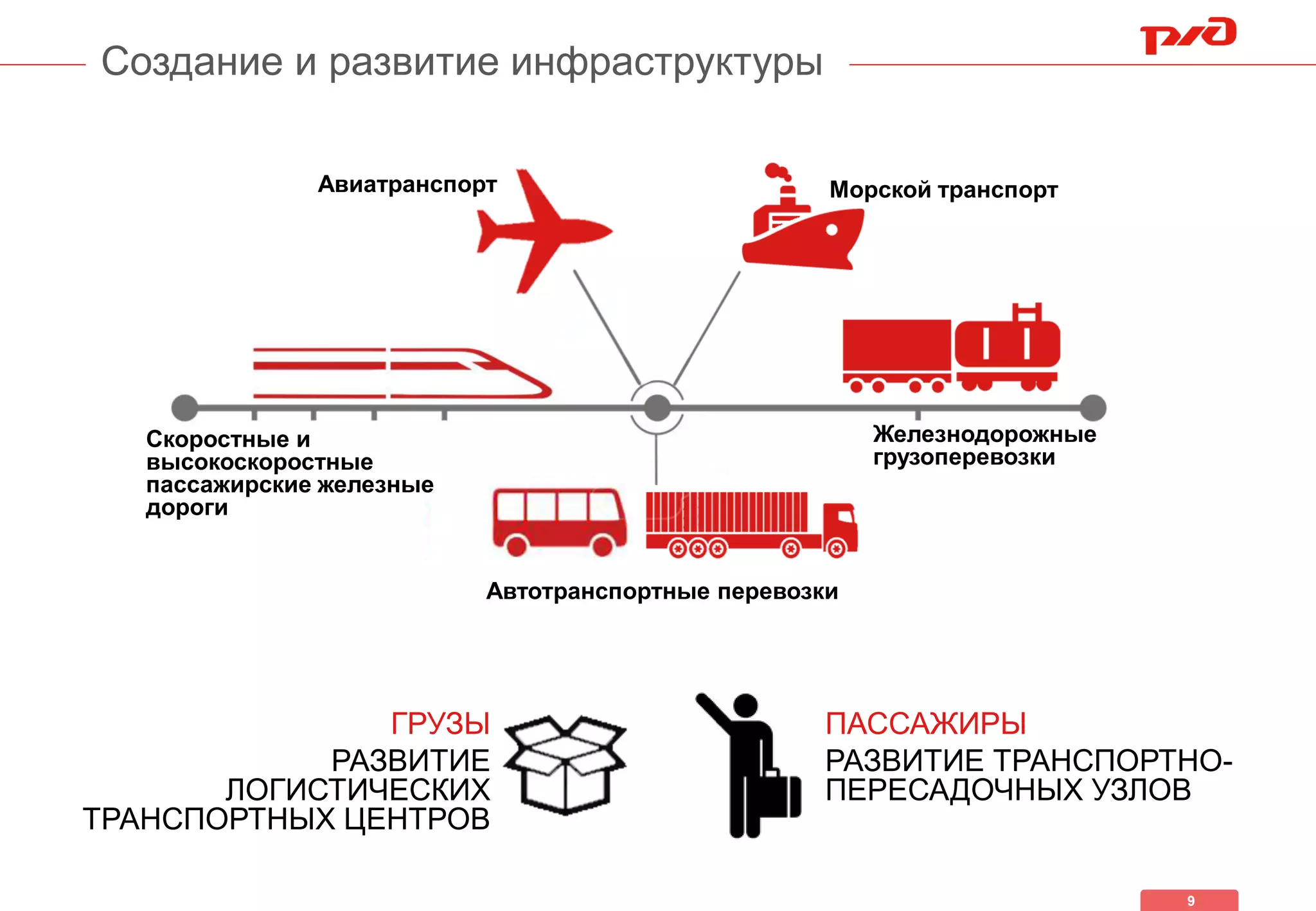 9
Создание и развитие инфраструктуры
РАЗВИТИЕ ТРАНСПОРТНО-
ПЕРЕСАДОЧНЫХ УЗЛОВ
Авиатранспорт
Скоростные и
высокоскоростные
пассажирские железные
дороги
Железнодорожные
грузоперевозки
Автотранспортные перевозки
Морской транспорт
РАЗВИТИЕ
ЛОГИСТИЧЕСКИХ
ТРАНСПОРТНЫХ ЦЕНТРОВ
ПАССАЖИРЫГРУЗЫ