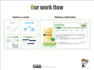 b y m a p c o n c i e r g eb y m a p c o n c i e r g e
22
Our work flow
Reportsfrom crowd Filteringand Moderating
 